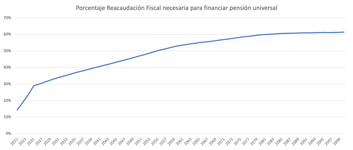 CabezonFran's tweet photo. ¿Cuánto cuesta la propuesta de pensiones de Daniel Jadue?

Mucho. 

Para 2050, su pensión universal costará 50% de la recaudación fiscal y su pensión contributiva promedio necesitará una tasa de cotización del 32%. Para 2080, será un 60% de la recaudación y una tasa del 50%

1/10 https://t.co/OxAq4Kl1FD