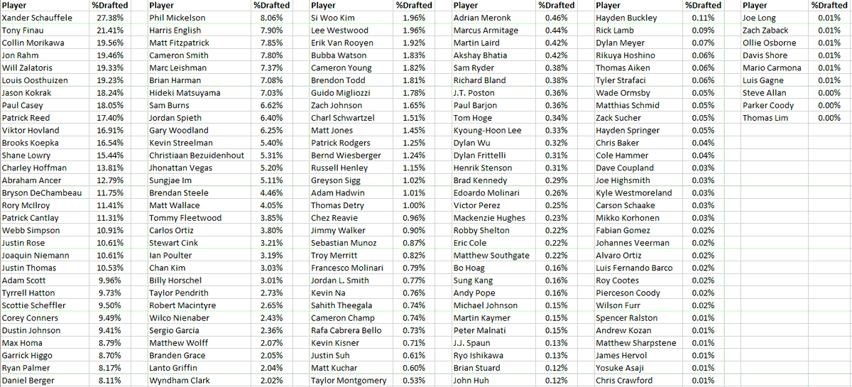 SkyHookDFS's tweet photo. FAVORITE WEEK OF THE YEAR!

Here is the Ownership in @DraftKings $2.5M Fantasy Golf Millionaire for this week's #USOpen https://t.co/HTzDbQpMBS