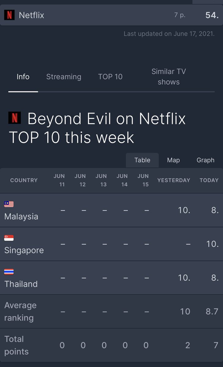 yjg_love's tweet photo. Beyond Evil now is on @netflix TOP Ten on the following countries:
Top 8 in Malaysia
Top 8 - Thailand
Top 10 - Singapore 👏🏻👏🏻👏🏻
#BeyondEvil #괴물 #YeoJinGoo #여진구
#BeyondEvilOnNetflix https://t.co/RiAke3pqzp