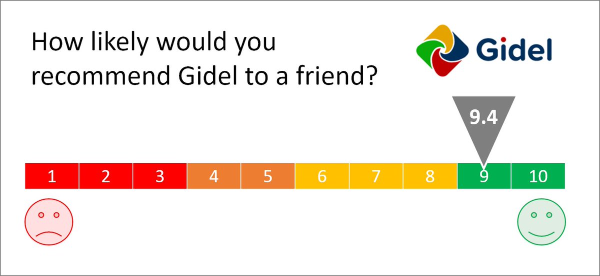 Gidel9's tweet photo. Our latest customer satisfaction survey asked our clients how likely they would recommend us to a friend. On a scale of 1 to 10, the average answer was an amazing 9.42 with nobody ranking below 8. We are committed to keep up our performance ensure customer satisfaction. https://t.co/5d9b0oRtRj