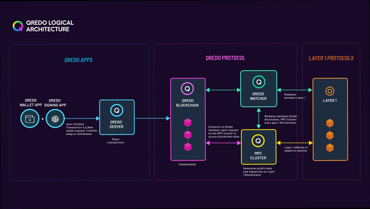 At a high level <a href="/QredoNetwork/">QRDO is now OPEN (·)</a> is a decentralized custodian protocol that allows users to transfer blockchain assets between one another using Qredo’s own Tendermint-based blockchain.

It comprises:
+ Qredo Vault / Multi-Party Computation (MPC) Cluster
+ Watcher
+ Qredo Blockchain