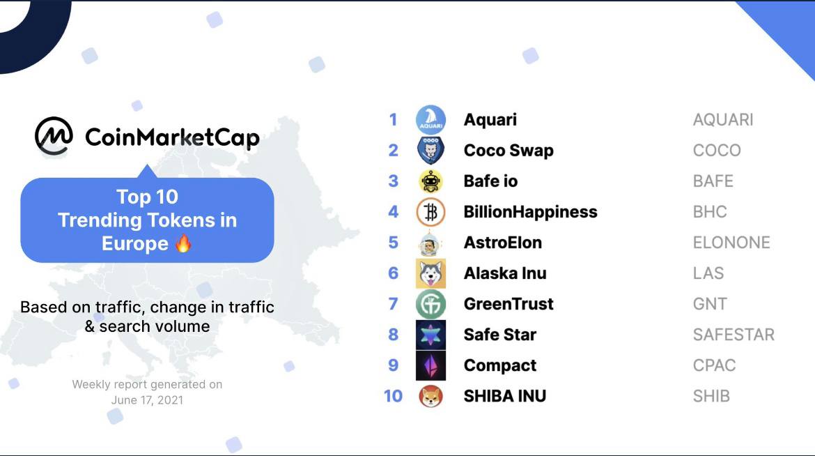 AstroElon's tweet photo. We made it into the top 5 trending on @CoinMarketCap 🤩📈

#ELONONE https://t.co/Hr0rMwodCg
