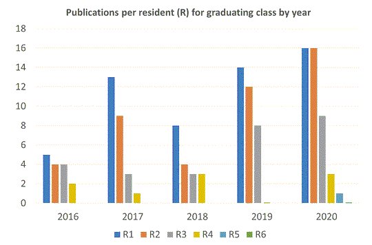 VUMC Otolaryngology–Head and Neck Surgery (@vanderbiltent) on Twitter photo *The design, implementation, and results of our Resident Research Bootcamp program at the 5-year mark: journals.sagepub.com/doi/10.1177/01… 
#MedEd #MedTwitter #ResidentBootcamp #ResidentResearchBootcamp #ACGME #OtoResidency *The design, implementation, and results of our Resident Research Bootcamp program at the 5-year mark: journals.sagepub.com/doi/10.1177/01… 
#MedEd #MedTwitter #ResidentBootcamp #ResidentResearchBootcamp #ACGME #OtoResidency