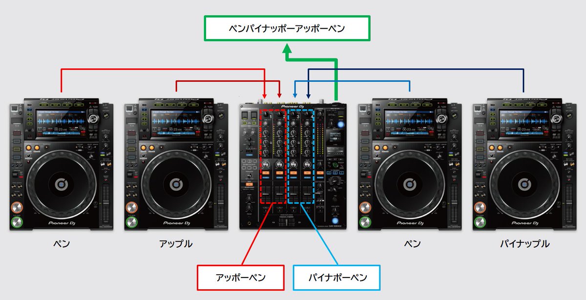 Djって 機材をいじってるけど実際何やってるの ピコ太郎さんに例えた図解が完璧すぎて 何一つ間違ってなくて悔しい Togetter Djって 機材をいじってるけど実際何やってるの ピコ太郎さんに例えた図解が完璧すぎて 何一つ間違ってなくて悔しい Togetter
