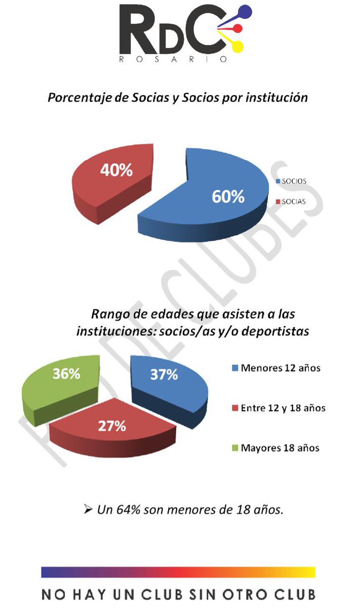 RedClubesRos's tweet photo. Desde la Red de Clubes Rosario realizamos mes a mes un relevamiento de datos sobre la actualidad de cada institución a lo largo del año. 
A continuación compartimos el informe correspondiente al mes de Mayo 2021
#NoHayUnClubSinOtroClub https://t.co/hLLMIr5CQO