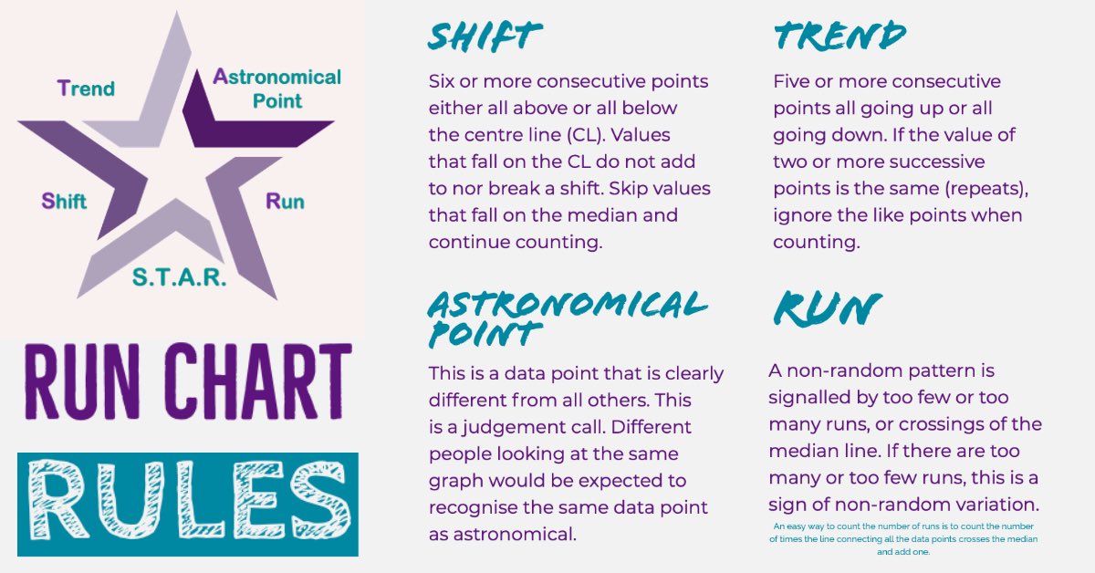 CuriousBecks's tweet photo. Great day learning about variation, data types and PDSA with my fellow #ImprovementAdvisors today #ScILs27
Lots to synthesise and reflect 🤯
I’ve created these visuals to help remind me of the #RunChartRules
I will make measurement my friend 😀
@DeeJayMax_007 @ScIL_NES https://t.co/WyCsF1sPtV