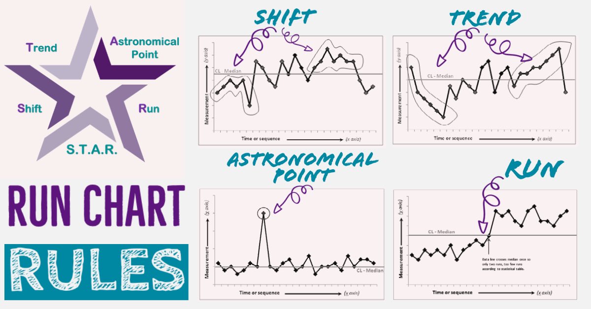 CuriousBecks's tweet photo. Great day learning about variation, data types and PDSA with my fellow #ImprovementAdvisors today #ScILs27
Lots to synthesise and reflect 🤯
I’ve created these visuals to help remind me of the #RunChartRules
I will make measurement my friend 😀
@DeeJayMax_007 @ScIL_NES https://t.co/WyCsF1sPtV