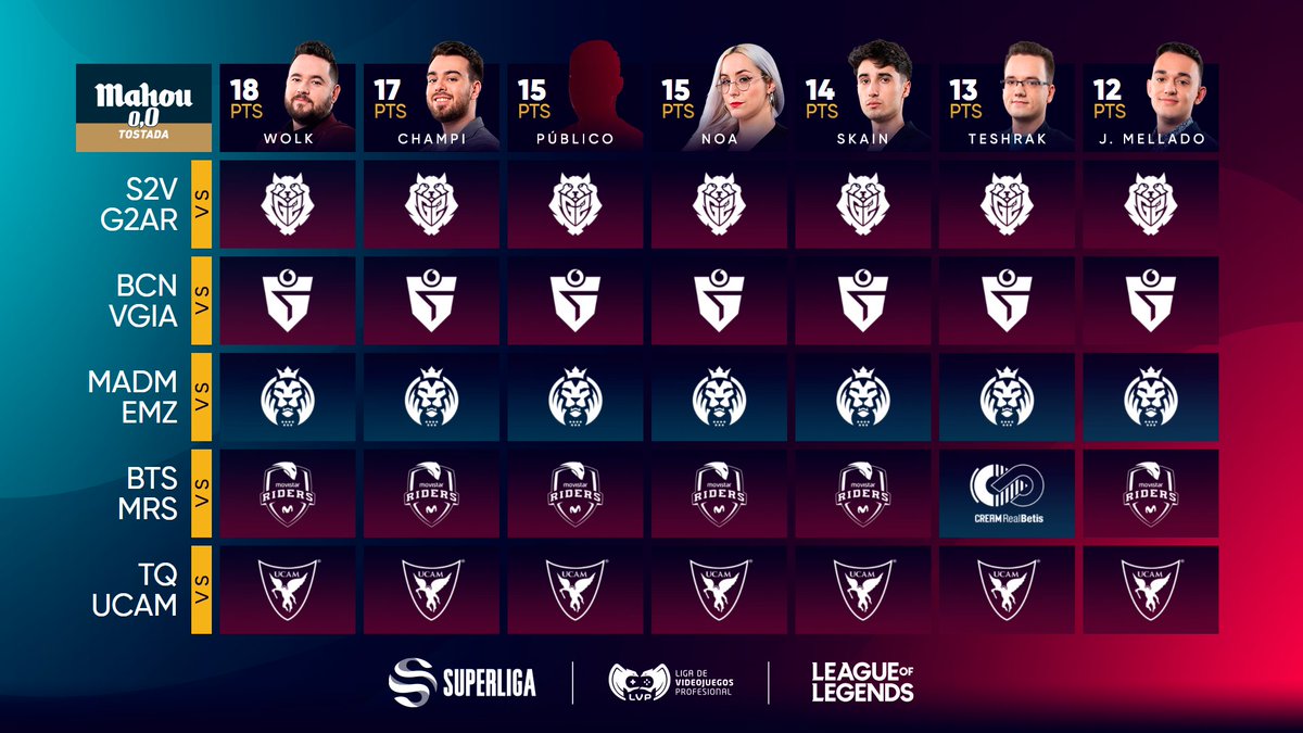 Las predicciones de <a href="/mahou_es/">Mahou</a> 0,0 Tostada para la sexta jornada:

➡️ Todos confían en la victoria de <a href="/G2ArcticES/">G2 Arctic</a>, <a href="/GiantsGaming/">GIANTX</a>, @MADLions y <a href="/UCAM_esports/">UCAM Esports</a>.
➡️ <a href="/TeshTV/">TeshTV en 🦋</a> se queda con @CreamRealBetis y los demás con <a href="/Movistar_Riders/">Síguenos en @MovistarKOI</a>.

📺 twitch.tv/lvpes #SuperligaLoL6