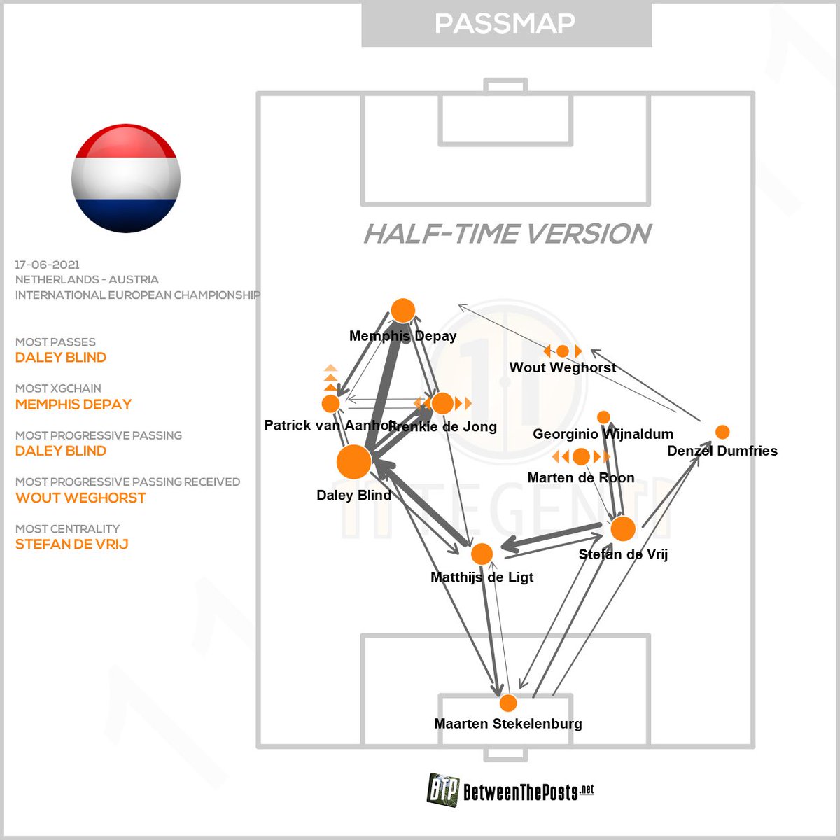 Daley Blind the human ball-progressor. #NED