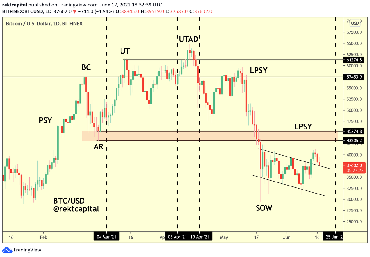 rektcapital's tweet photo. #BTC is in the process of retesting the wedge it broke out from a few days ago

$BTC #Crypto #Bitcoin https://t.co/PMCAOk84sn