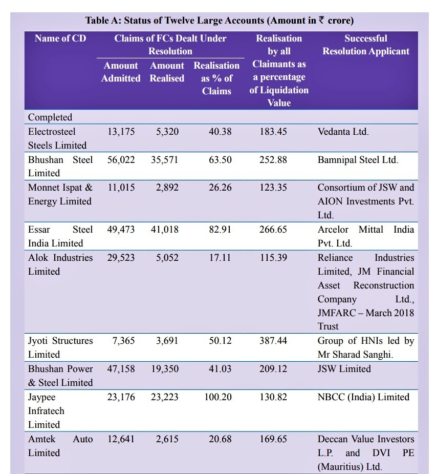 idesibanker's tweet photo. 🔵Bhushan Steel LTD
Amount Outstanding=₹56,022Crore
Amount Realised👉₹35,571Crore
🔴Monnet Ispat
Amount Outstanding=₹11,015Crore
Amount Realised👉👉₹2,892Crore
🔘Alok Industries Ltd
Amount O/S👉₹29,523Crore
Amount Realised👉₹5,052 Crore
#NCLT_HairCut
#NCLTScam
👇 https://t.co/MPRt9eDHMk