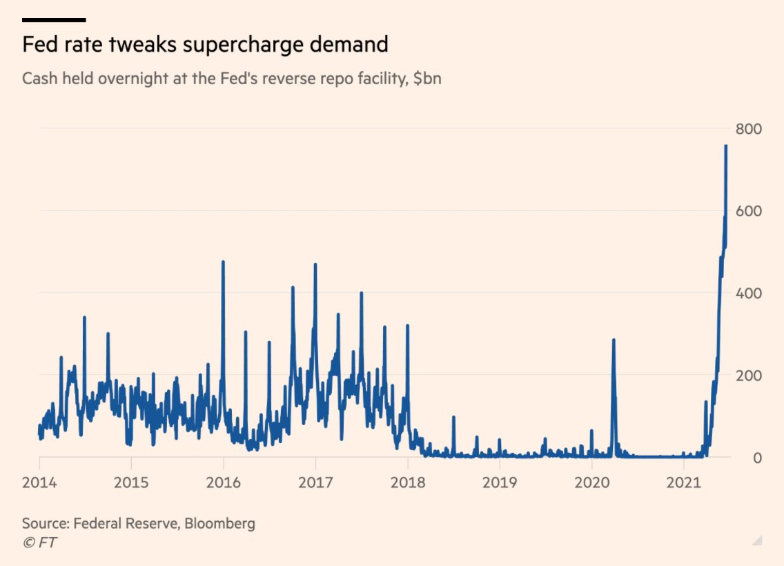 Nearly 70 market participants parked $756bn at the Fed via its reverse repurchase programme today, a $235bn increase from Wednesday ft.com/content/f0ec21… <a href="/FT/">Financial Times</a>