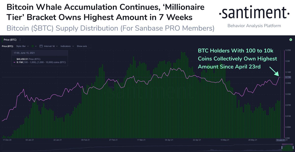 cryp2_'s tweet photo. حيتان البتكوين يستمرون بشراء المزيد حيث زادت محافظهم بمقدار 90k BTC في اخر 25 يومًا فقط بمقدار 367 مليار دولار...

-المحافظ التي تحتوي ما بين 100 و 10k BTC تستحوذ الان على 48.7٪ من  البتكوين المعروض .

#Bitcoin #البتكوين #عملات_رقمية https://t.co/c0VBeQlPPy