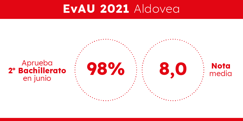 ColegioAldovea's tweet photo. ¡Enhorabuena a nuestros alumnos y profesores por los estupendos resultados de la EvAU! 
El trabajo sostenido en el tiempo siempre merece la pena. Una de las lecciones que nos deja la 37ª promoción. ¡Grandes!
Gracias familias por vuestro incansable apoyo.
#EVAU2021
#SomosAldovea https://t.co/jzzheOYe01
