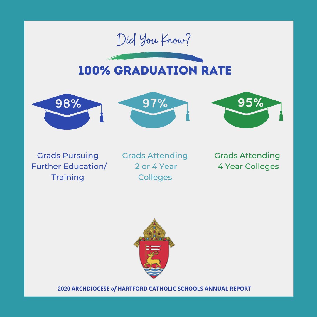 The Center for Catholic Education and Formation (@catholicedct) on Twitter photo Have you looked at our <a href="/ArchdioceseHart/">Archdiocese of Hartford</a> Catholic schools lately?
We educate the whole child: spiritually, academically and socially. We are so proud of our students' strong commitment to their education! Have you looked at our <a href="/ArchdioceseHart/">Archdiocese of Hartford</a> Catholic schools lately?
We educate the whole child: spiritually, academically and socially. We are so proud of our students' strong commitment to their education!