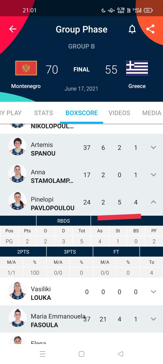 VanshRa99918753's tweet photo. Hey @Dream11 .. in a basketball match between Montenegro w vs Greece w 
You have updated wrong points of pinelopi pavlopoulou (13.5 credit) 
Kindly check and update her correct points https://t.co/m8pk9jlwzC