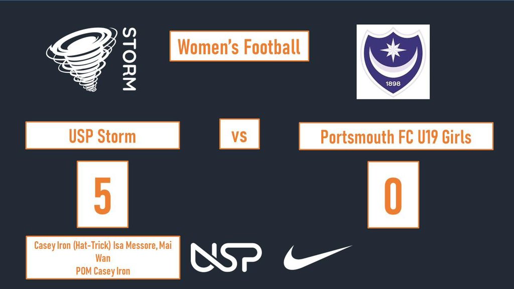 Women’s football won 5-0 against Portsmouth FC in the NFYL. Goal scorers were Casey Iron (Hat-Trick), Isa and Mai. POM Casey Iron. @NFYLU19