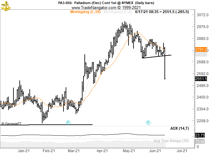 PeterLBrandt's tweet photo. The Palladium bull has been terminally shot $PA_F https://t.co/c0Cqmd6M6A