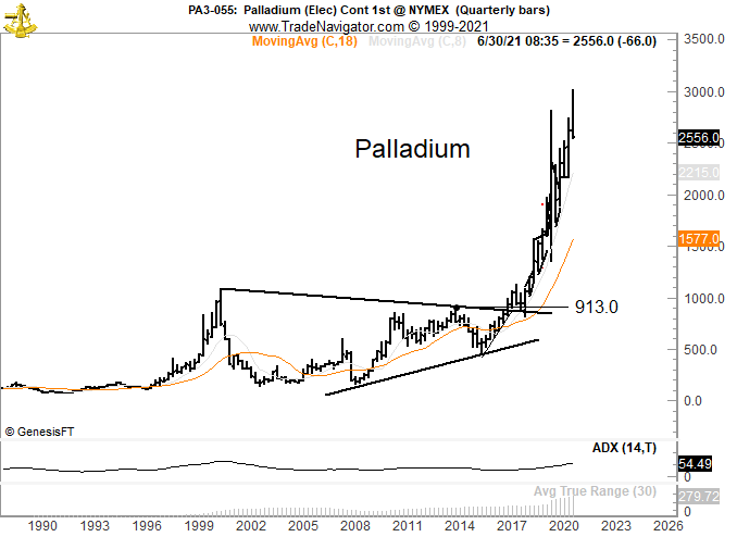 PeterLBrandt's tweet photo. The Palladium bull has been terminally shot $PA_F https://t.co/c0Cqmd6M6A