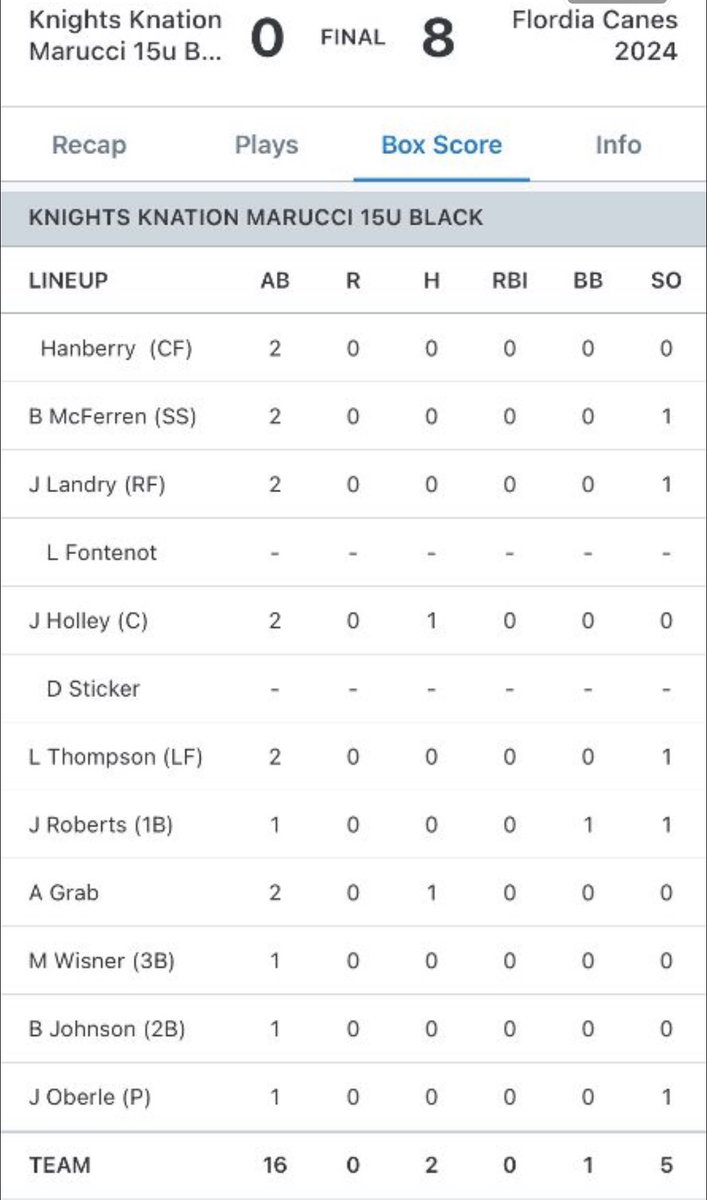 knightknation4L's tweet photo. 15 Marucci Black drops one 8-0 to the Florida Canes 2024 in Atlanta. @JackHolley22 and @AidanGrab each 1-2. @OberleJordan solid outing in relief 2.1 IP 0H 0R 1BB 2K’s. @MarucciDugout https://t.co/BA59aLwZ0K