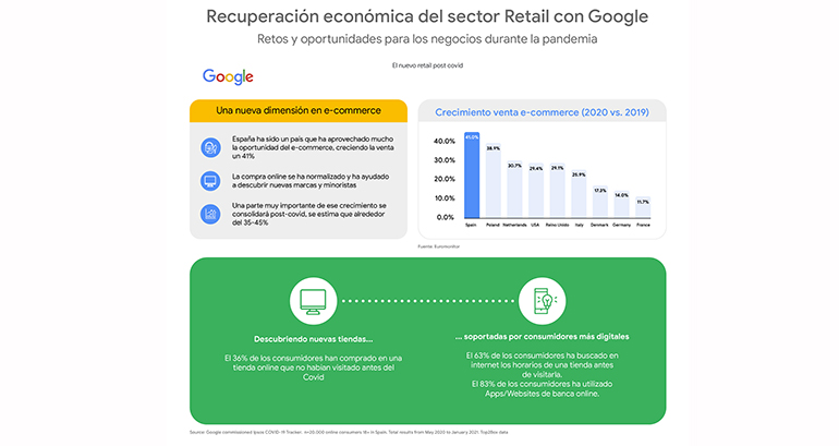 retailactual's tweet photo. 🚀Exprimir las herramientas digitales de Google: 3 casos de éxito del sector retail durante la pandemia ➡️https://t.co/kFEOBinxrQ #GoogleIO #google #Retail #retailers #RetailActual #TransformacionDigital https://t.co/x4tkbwmHE6