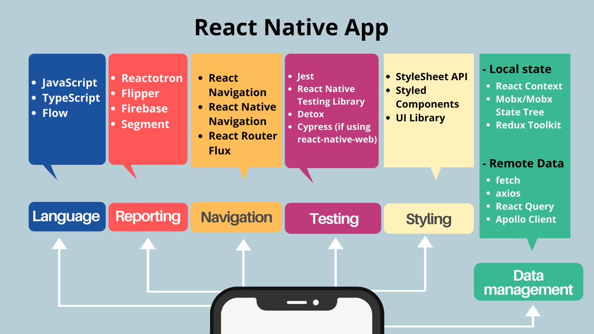 📲Some of the decisions you’ll have to make when creating a #ReactNative app! 

#100daysofcode #reactnativeschool