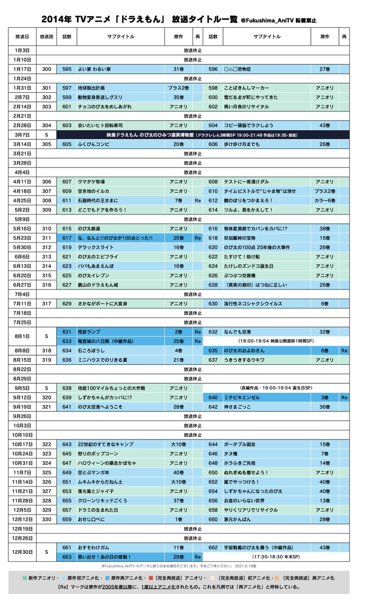 ふくしまアニメ テレビ情報局 わさドラで最も休止回数の多かった14年 14年 Tvアニメ ドラえもん 放送作品一覧 放送されたすべてのサブタイトル 原作の有無 アニメ化が1回目or2回目以上 新作or再放送の一覧です アニオリ 緑の箇所 が約4割と