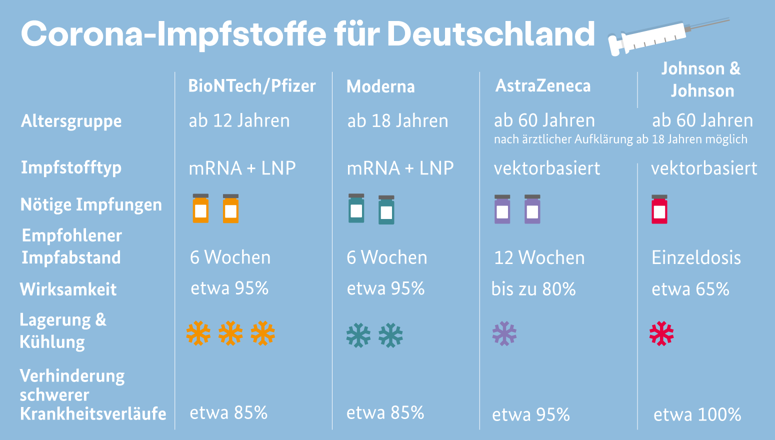 Bmg On Twitter In Deutschland Werden Zurzeit Vier Wirksame Und Sichere Impfstoffe Gegen Das Coronavirus Eingesetzt Die Grafik Zeigt Was Sie Ausmacht Und Wodurch Sie Sich Unterscheiden Https T Co 8vfb7uabyw Twitter