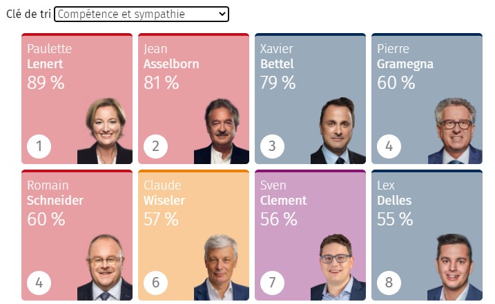 virgule_lu's tweet photo. .@LenertPaulette reste la femme politique la plus populaire au #Luxembourg avec le soutien de près de neuf électeurs sur dix et distance @Xavier_Bettel #Politmonitor https://t.co/JcyAGlp8hA https://t.co/uEbYbxyQzw
