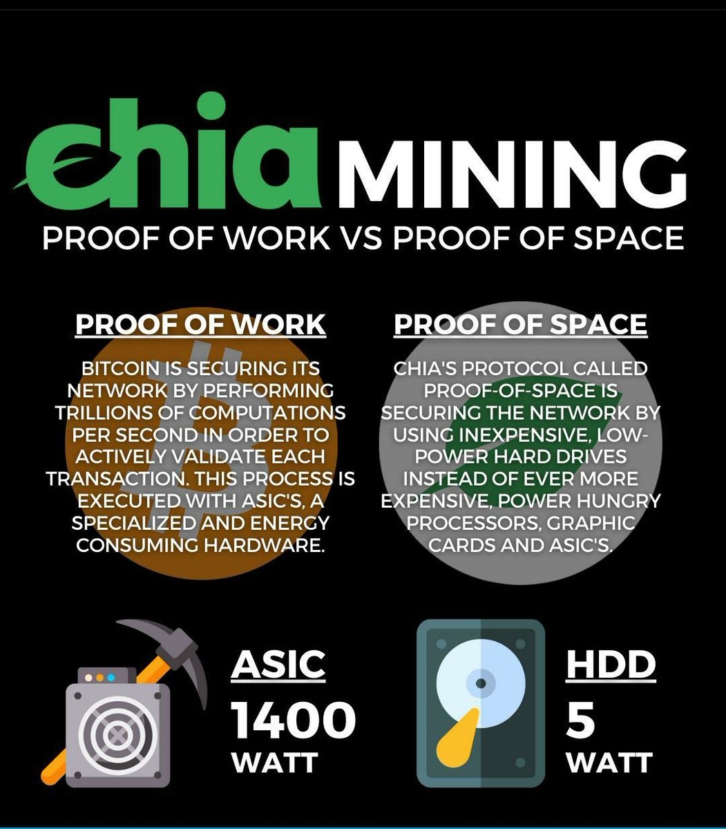 CryptoTwitting's tweet photo. Knew about proof of space ? https://t.co/u30PZV1vck