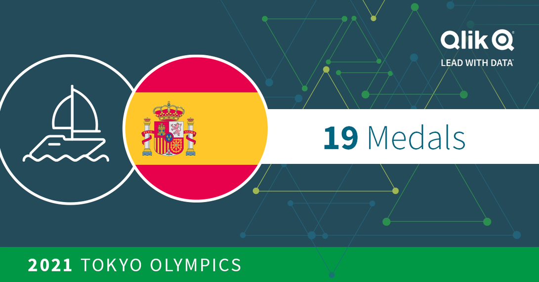 Qlik_ES's tweet photo. A falta de 30 días para los Juegos Olímpicos de Tokio, Qlik te ofrece algunas curiosidades: La #vela es el deporte estrella en España ya que nos ha aportado un total de 19 medallas #Leadwithdata. Sigue los datos de los #JJOO a través de Qlik Sense https://t.co/syvCGa6X9I https://t.co/Vaq3XzeVl1