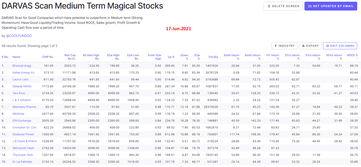 Coolfundoo's tweet photo. 🚩DARVAS Scan Medium Term Magical Stocks
13th Upd - 17Jun2021
#DarvasScan #Momentum #Stocks #Thread
📌Instead of taking bets on TIPS try this LOGICAL & QUALITATIVE Approach !
1 https://t.co/btrP1q9sJL