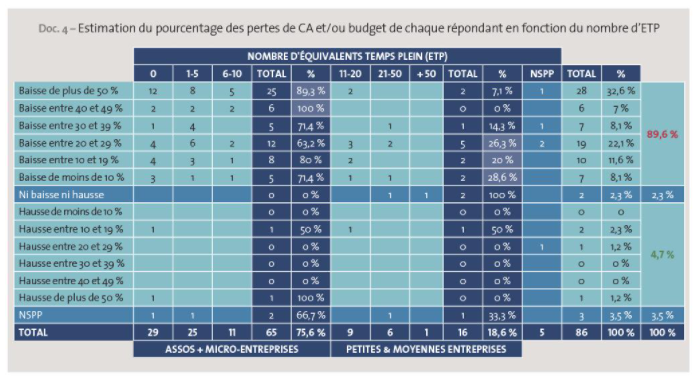 NicoBesombes's tweet photo. Le discours médiatique tend à laisser penser que l'esport serait le "grand gagnant" de la crise. La réalité est plus complexe.
➡️ Publication dans Jurisport de l'étude de @Fra_esports sur l'impact économique de la crise sur le secteur français.
💸 Entre 6.7 et 13.1M€ de pertes ! https://t.co/64llIyrngj