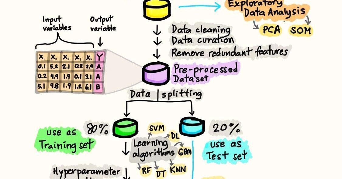 gp_pulipaka's tweet image. Procedure of Building a #MachineLearning Model. #BigData #Analytics #DataScience #AI #IoT #IIoT #PyTorch #Python #RStats #TensorFlow #Java #JavaScript #ReactJS #GoLang #CloudComputing #Serverless #DataScientist #Linux #Programming #Coding #100DaysofCode 
bit.ly/3xsM9Gz