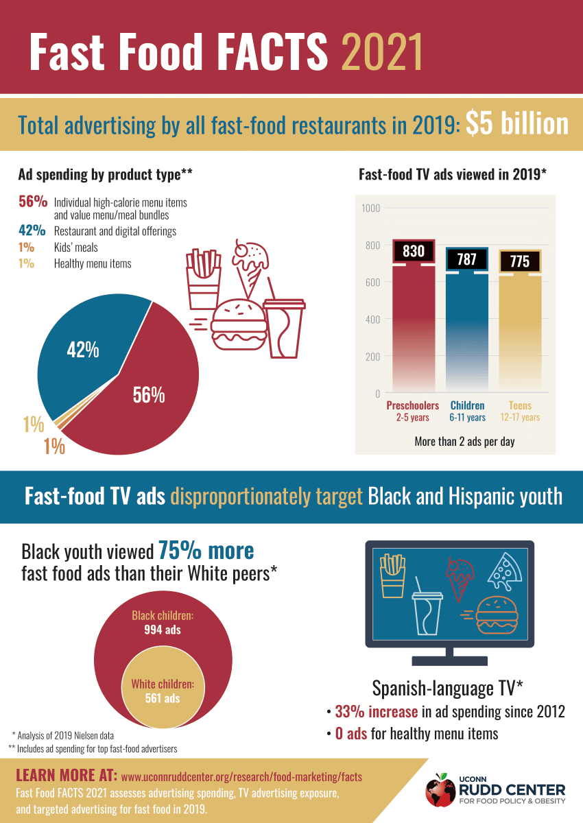 UConnRuddCenter's tweet photo. #DYK: Black youth viewed 75% more #fastfood ads than their White peers in 2019. New @UConnRuddCenter research finds continued targeted advertising of fast food to Black and Hispanic communities:  https://t.co/oUhaD434UK. https://t.co/fR6VaozU8t