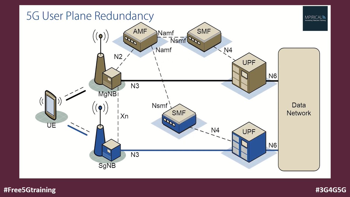 5Gtraining's tweet photo. One of the ways 5G Enhanced URLLC (eURLLC) improves reliability is by having redundancy in the user plane - https://t.co/5NhC7coYWV via @3g4gUK
#Free5Gtraining #3G4G5G #5GC #5GCore #5GS #SBA #5GSBA #5GNetwork #5GTechnology #Mpirical #UserPlane #UPF #UserPlaneRedundancy https://t.co/Lls5ruwD6n