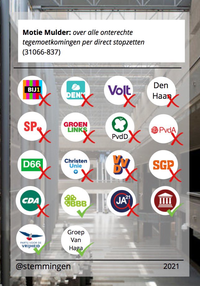 stemmingen's tweet photo. Motie van het lid @edgarmulder1 (PVV) over alle onterechte tegemoetkomingen per direct stopzetten (31066-837) 

Vindplaats: https://t.co/6ZgjSKwef3

Stemming: Verworpen

#Kinderopvangtoeslag #Tegemoetkomingen https://t.co/JSSCUeO7U2