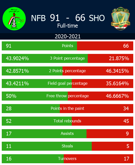 IraqiBasketball's tweet photo. 2020-2021 - Nafut Baghdad v AlShortah. Check out the full statistics here #SHOvNFB - https://t.co/mDe5TQEHnT https://t.co/EqzO2loLsC