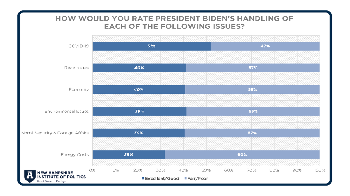 Voter concerns are moving away from President Joe Biden’s strengths to areas where he is considerably weaker. Full Results: anselmpoll.info/3iMTUmL #nhpolitics @SaintAnselm @nhiop @NeilLevesque