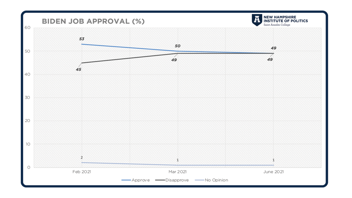 Biden’s job approval has fallen since his inauguration. A slight plurality (49.4%-49.3%) disapproves of the job he is doing, and Biden’s image is now net negative at 50%-49%. Full results: anselmpoll.info/3iMTUmL #NHPolitics @SaintAnselm @nhiop @NeilLevesque