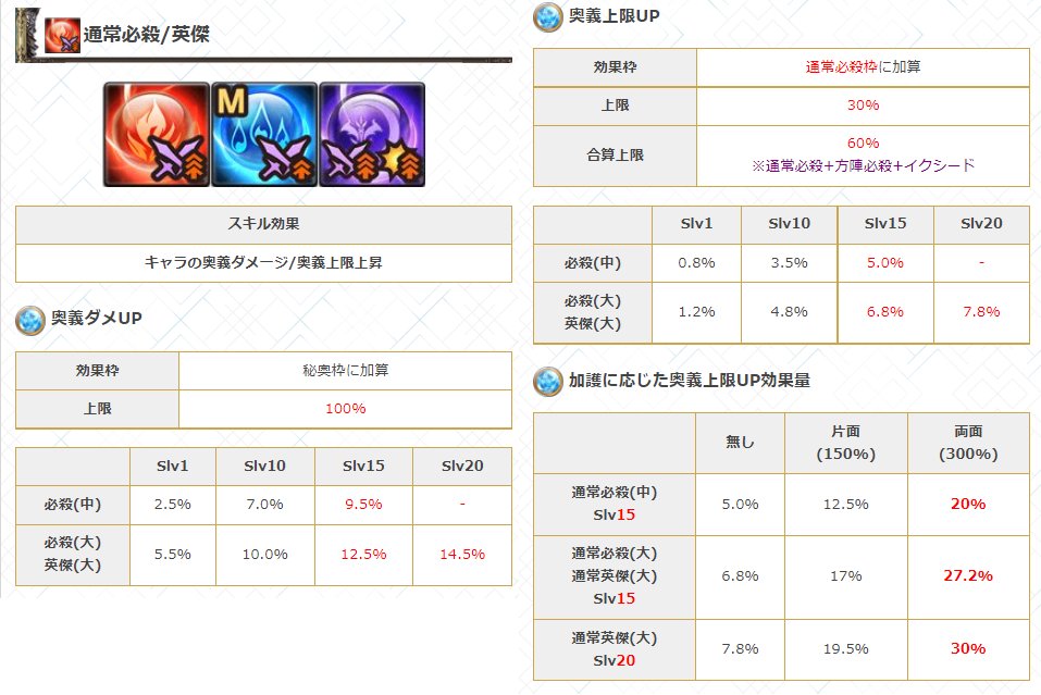 グラブル攻略 Gamewith On Twitter 終末新第3スキル検証 謳歌のチェイン スキル 通常 方陣の英傑 大 キャラの奥義性能 Cb性能up Slv20 奥義ダメ14 5 上限7 8 Slv20 Cbダメ16 5 上限7 8 効果量共通なので奥義上限upが方陣必殺中より低い 奥義