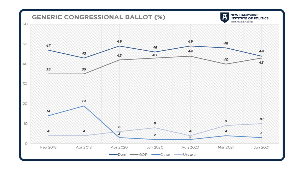 Voter pessimism is exerting downward political pressure on the party in power, represented by the generic congressional ballot being at the closest margin in the history of SACSC polling. Full Results: anselmpoll.info/3iMTUmL #nhpolitics @SaintAnselm @nhiop @NeilLevesque