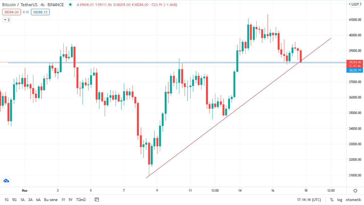 TradersJu's tweet photo. DXY sert yükselmesiyle başta altın olmak üzere genel piyasalar olumsuz etkilendi, her an sıra #Bitcoin  'e gelebilir. İşlemde olan arkadaşlar stoplara dikkat!!!
#dolar #ABD #WallStreet #BTC #ETH https://t.co/cYQP5b1ZOq