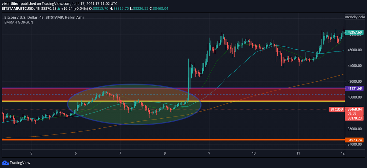 BorekFoto's tweet photo. #BTCUSD chart 
16.February vs. The 17. June charts agree and are the same hint of a breakthrough even at the same rates as today

#BTC #BTCUSDT #Bitcoin #Bitcoin2021 #Bitcoiny #krypto #Kryptocz #kryptowaluty https://t.co/uqj1LitqSk