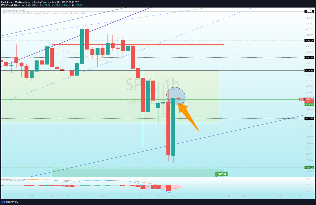 ScrooogeMacD's tweet photo. After 3x rejection... $SPX finally closed hourly candle above 4224. Have to take that as a bullish hint. Need candle close 4238 for bullish confirmation https://t.co/DQnEWASesu