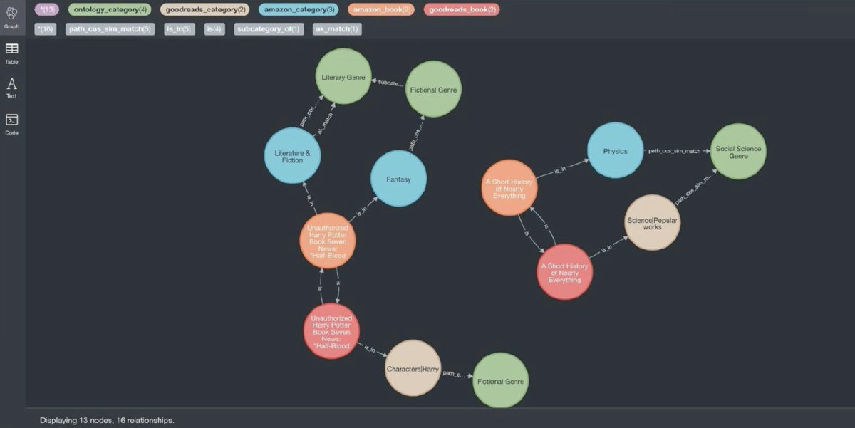 BarrasaDV's tweet photo. Watching Liz Michel from @Tamr_Inc presenting at #NODES2021 on "reconciling taxonomies using ontologies" and came across a couple posts she wrote on using ontologies in #neo4j (using #neosemantics) #OWL #RDF

https://t.co/tLVlFtCq1Y

https://t.co/mjOX4IbrsB https://t.co/PzfiOeLa54