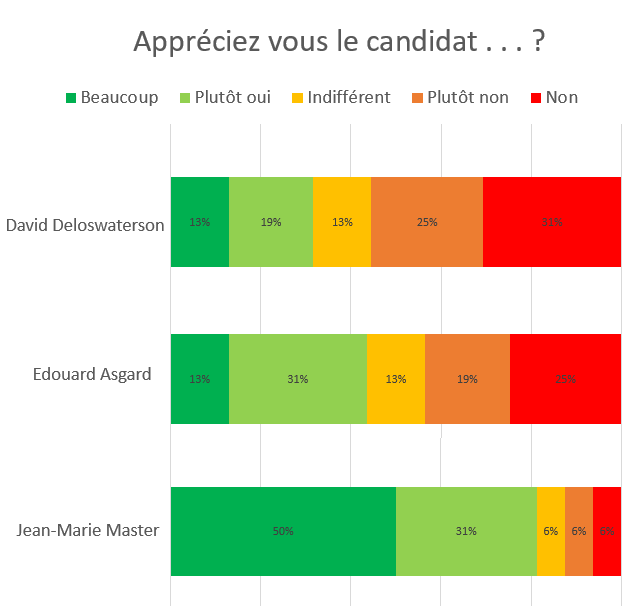 LeVE_Officiel's tweet photo. 📊 Baromètre politique / Juin avec  @NationsGloryTV    David #Delos-Waterson (PJ) 32% (📈+9)
Jean-Marie #Master (PSNH) 81% (📈+39)
Edouard #Asgard (Cons.) 44% (📈+3)

Sondage @INS pour @NationsGloryTV / @LeVE_Officiel https://t.co/9POGHifq9J