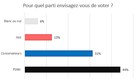 LeVE_Officiel's tweet photo. 📊 Sondage à propos des élections générales du 20-Juin. (Réalisé du 15 au 17/06 sur un panel de 20 citoyens)

Conservateurs (Droite) : 31% (-9)
Parti du Jazz (Gauche) : 13% 
Parti Social-Nationaliste (Ext.droite): 44%

Marge d'erreur : 6.25% https://t.co/64k8Cjuv3V