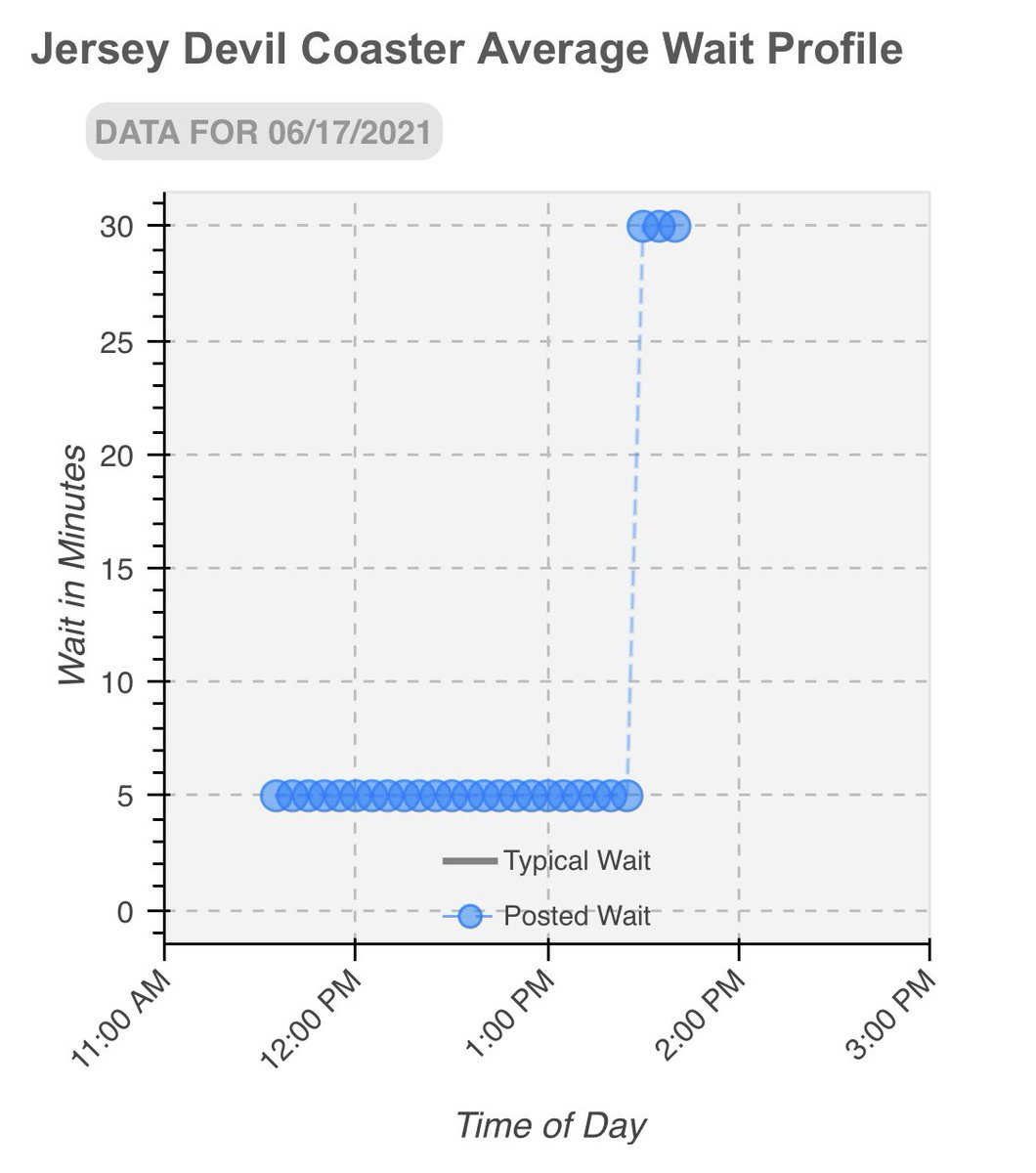 ThrillData's tweet photo. The #JerseyDevilCoaster today and other Six Flags Great Adventure wait times.
https://t.co/Tnd4VZlVci
#NewJersey #SFGADv #NJ https://t.co/4MXwrwYfuu