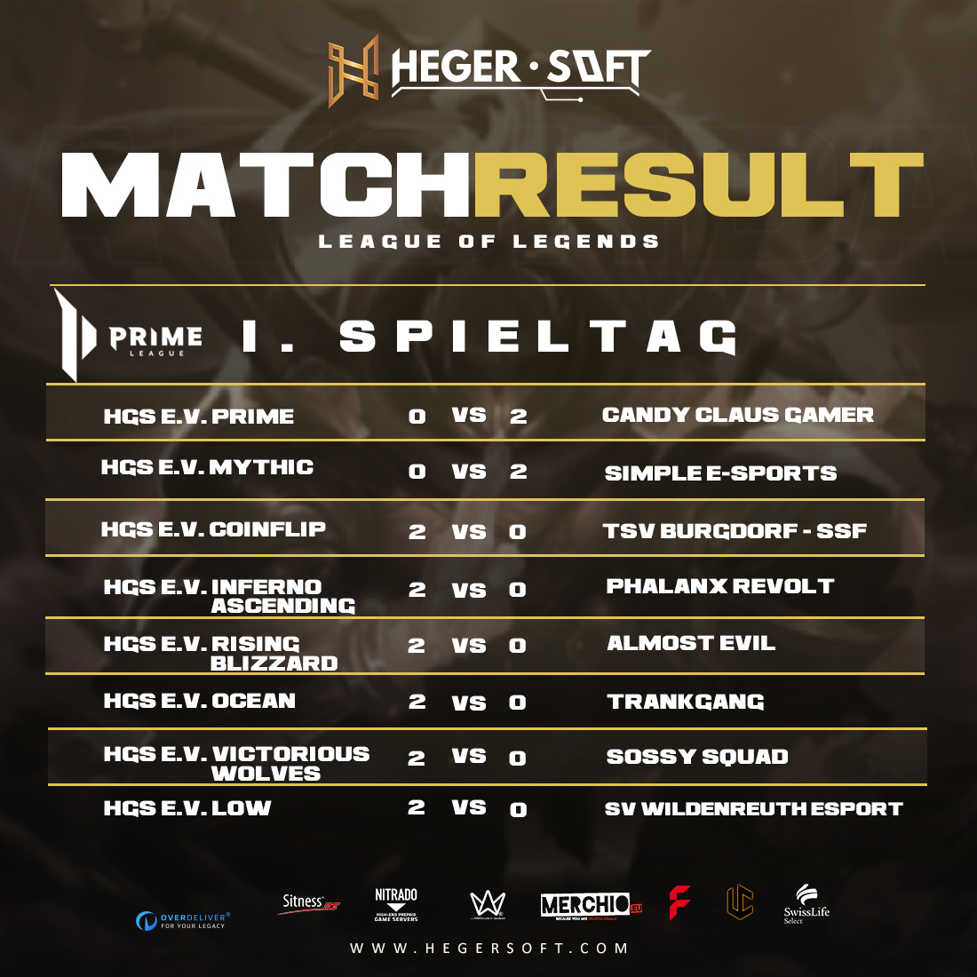 spreegital's tweet photo. // Ergebnisse Prime League Spieltag 1 //

Ein fast perfekter Spieltag für unsere Prime League Teams. Für Team Prime &amp; Mythic gilt es nochmal einen Gang hoch zu schalten. Let's Go #hegersoftfamily ! https://t.co/XdypUeuqYZ